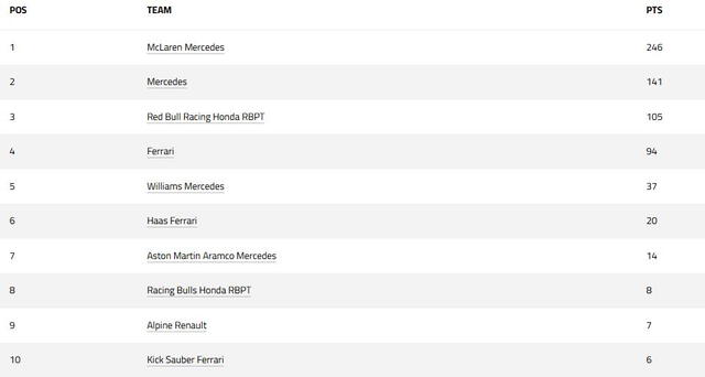 Tabla de constructores de la Fórmula 1. 