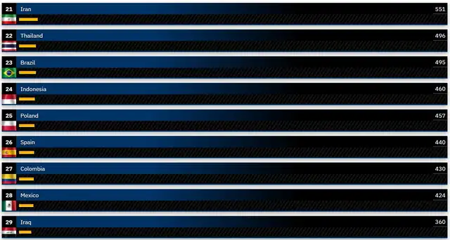 Brasil destaca en el top 25 del ranking mundial 2026. Foto: GFP<br> Brasil destaca en el top 25 del ranking mundial 2026. Foto: GFP<br>