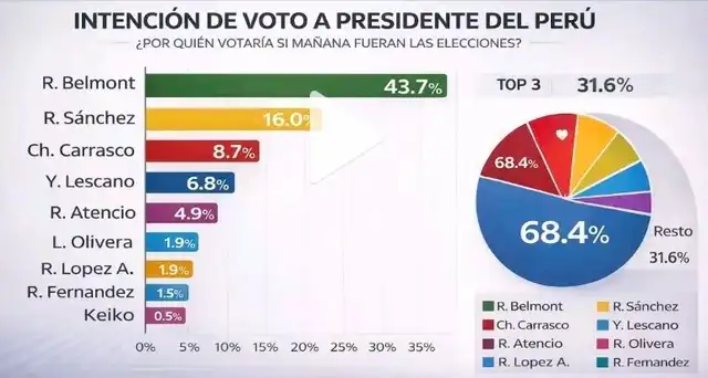 Supuesta intención de voto ubica a Belmont y Sánchez en los primeros lugares. Foto: Facebook.  