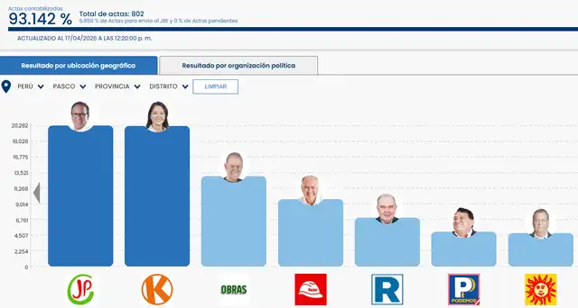 El conteo en Pasco revela que Roberto Sánchez lidera con un 18.736% de los votos, seguido de cerca por Keiko Fujimori con 18.670%. El conteo en Pasco revela que Roberto Sánchez lidera con un 18.736% de los votos, seguido de cerca por Keiko Fujimori con 18.670%.