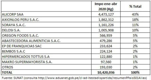 Empresas importadoras de papa.