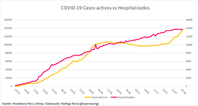 Gráfico sobre casos activos de COVID-19 en Perú, en relación a la cantidad de personas hospitalizadas. Información al 7 de agosto de 2020. (Cuadro: Rodrigo Parra Wong)