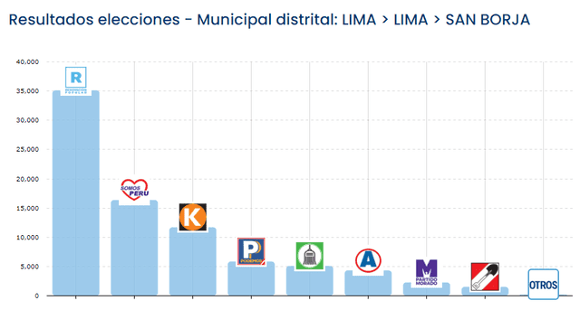 Popular lidera las Elecciones Municipales 2022 en el distrito de San Borja, según la ONPE.