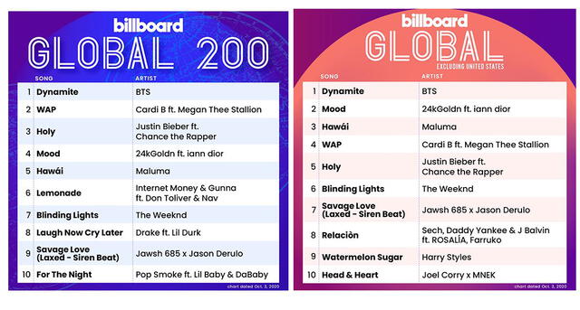 BTS, Billboard listas globales