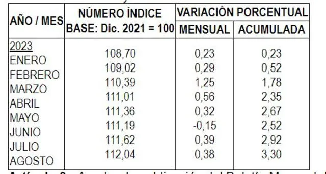 Inflación en Lima metropolitana. Foto: INEI   