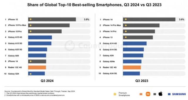  Los 10 celulares más vendidos en el mundo en 2024. Foto: Counterpoint Research   