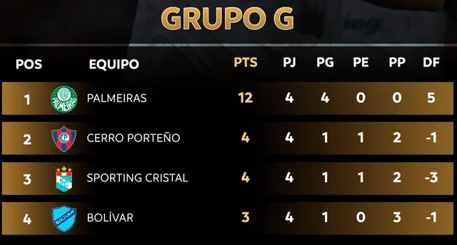 Tabla de posiciones del grupo G de al Conmebol Libertadores. Foto: Conmebol Tabla de posiciones del grupo G de al Conmebol Libertadores. Foto: Conmebol