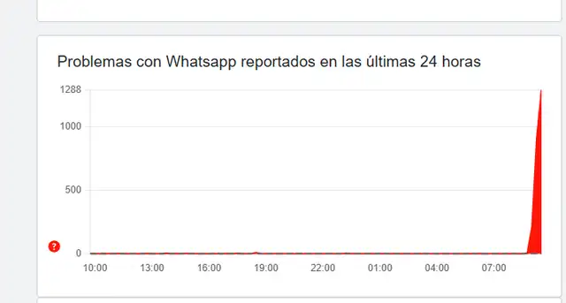  Usuarios reportan caída de WhatsApp. Foto: Downdetector   
