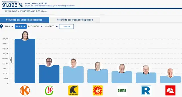 Keiko Fujimori lidera con el 27,971%, seguida de Roberto Sánchez con 11,350% y Carlos Álvarez con 10,682%. El conteo avanza con un 91,895% de actas procesadas.