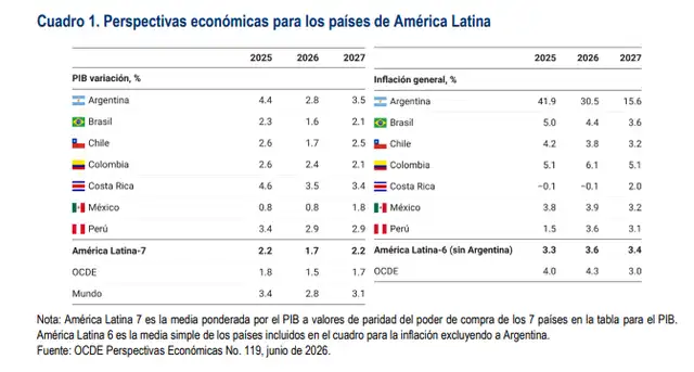 La organización advierte que el crecimiento perderá algo de impulso durante los próximos años debido a factores temporales que afectan la oferta.