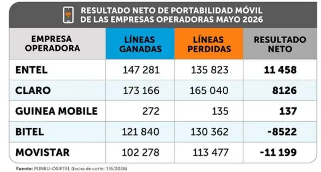 Entel lideró en ganancias netas de líneas móviles, superando a Claro, mientras que Bitel y Movistar reportaron pérdidas. Entel lideró en ganancias netas de líneas móviles, superando a Claro, mientras que Bitel y Movistar reportaron pérdidas.