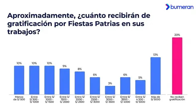 Según el estudio, el 13% de los trabajadores recibe una gratificación superior a S/5.000, mientras que el 20% afirma no acceder a este beneficio laboral. Foto: Bumeran Según el estudio, el 13% de los trabajadores recibe una gratificación superior a S/5.000, mientras que el 20% afirma no acceder a este beneficio laboral. Foto: Bumeran