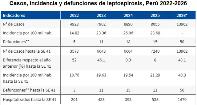 Fuente: Centro Nacional de Epidemiología, Prevención y Control de Enfermedades - MINSA