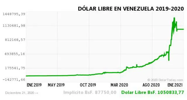 Monitor Dólar y DolarToday hoy 21 de diciembre del 2020.