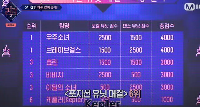 Ranking de la primera ronda (subunidades) Foto: Mnet