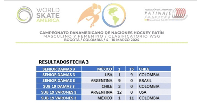 Así quedaron los resultados de la fecha 3 en el Panamericano Hockey sobre Patines. Foto: World Skate America 