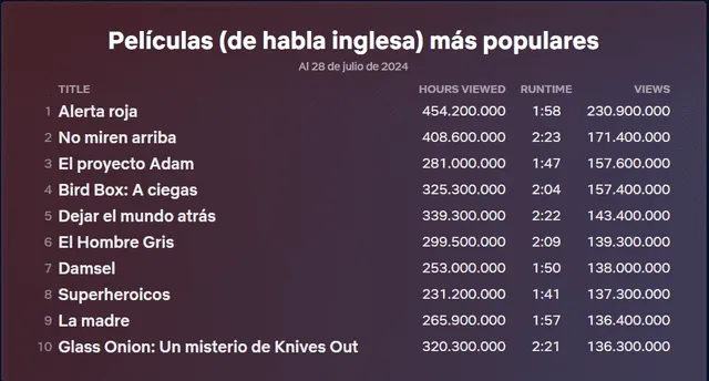 Ranking de las películas más vistas en la historia de Netflix. Foto: Netflix.   