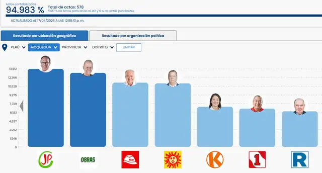 El último reporte indica que Ricardo Belmont lidera con el 12,092% de los votos, seguido de cerca por Roberto Sánchez Palomino. Con el 75,087% de actas procesadas, la competencia se intensifica. El último reporte indica que Ricardo Belmont lidera con el 12,092% de los votos, seguido de cerca por Roberto Sánchez Palomino. Con el 75,087% de actas procesadas, la competencia se intensifica.