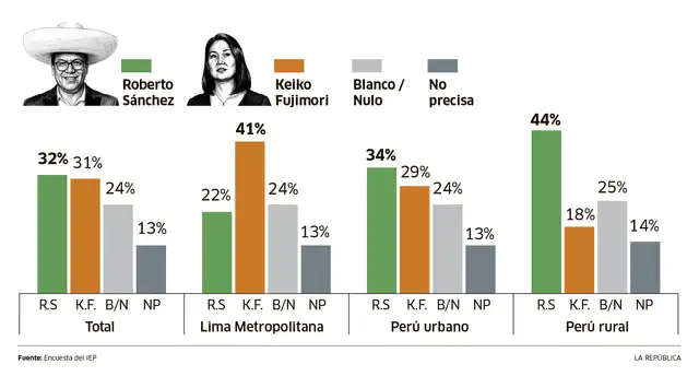 Encuesta de Sánchez y Fujimori