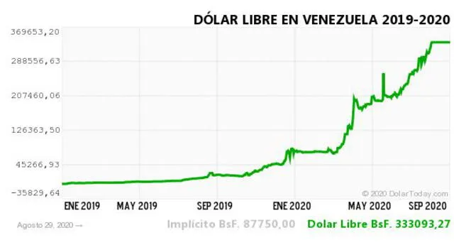 Dolar Venezuela