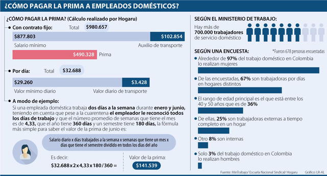 El pago de la prima de junio también está dirigida a los empleados del hogar. (Foto: Ministerio del Trabajo de Colombia)