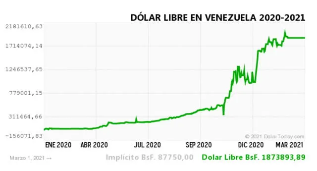 Monitor Dólar y DolarToday hoy 2 de marzo de 2021.