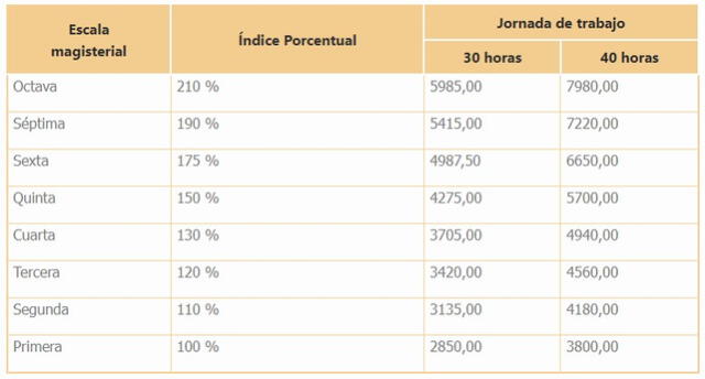 Remuneración mínima mensual de los docente nombrados, según la escala magisterial. Foto: captura del portal del Minedu   