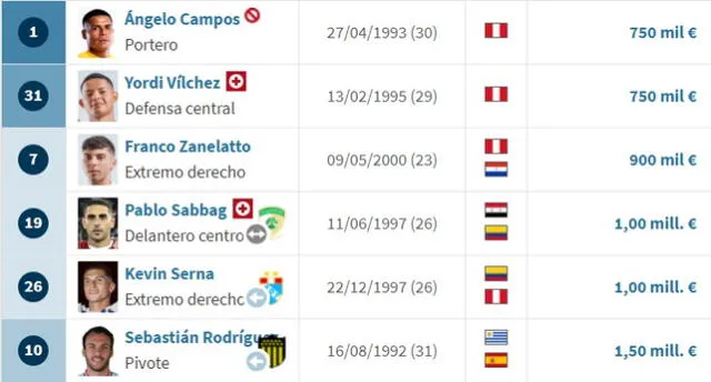 Sebastián Rodríguez es el jugador más caro de Alianza Lima este año. Foto: captura de Transfermarkt    