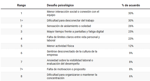 Las desventajas del teletrabajo en España. Foto: Unobravo Las desventajas del teletrabajo en España. Foto: Unobravo