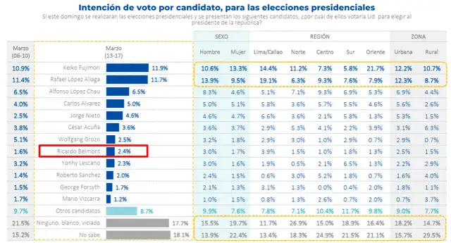 Última encuesta Datum realizada entre el 13 y 17 de marzo. Foto: Datum Última encuesta Datum realizada entre el 13 y 17 de marzo. Foto: Datum