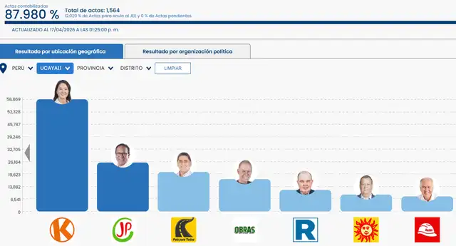 Keiko Fujimori continúa liderando con 29,532%, mientras Roberto Sánchez sigue en segundo lugar con el 12,907%. Keiko Fujimori continúa liderando con 29,532%, mientras Roberto Sánchez sigue en segundo lugar con el 12,907%.