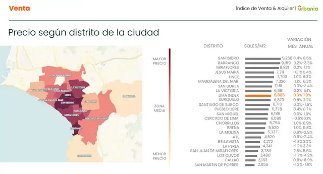 San Isidro, Barranco y Miraflores concentran los precios más altos.