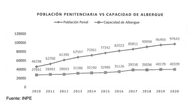 Cuadro que registra la población penitenciaria vs. la capacidad de albergue.