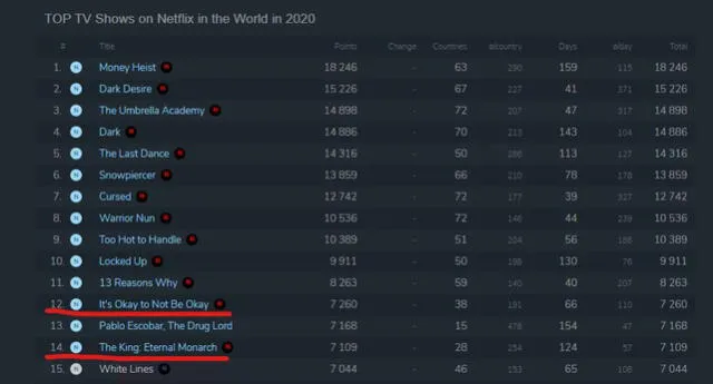 It's okay to not be okay, The king: Eternal monarch, Netflix