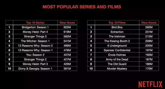 Las series y películas más vistas en Netflix. Foto: Netflix