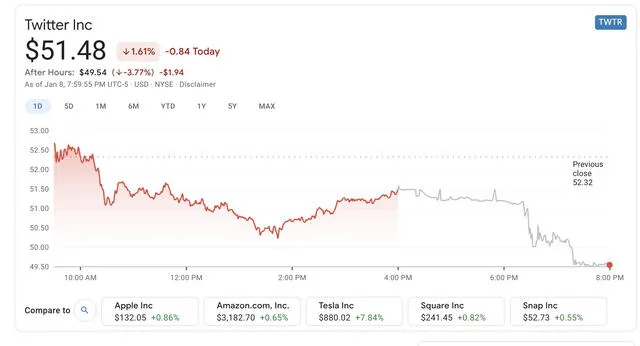 Movimiento de las acciones de Twitter después de culminar las operaciones en la bolsa de valores. Foto: captura Google.