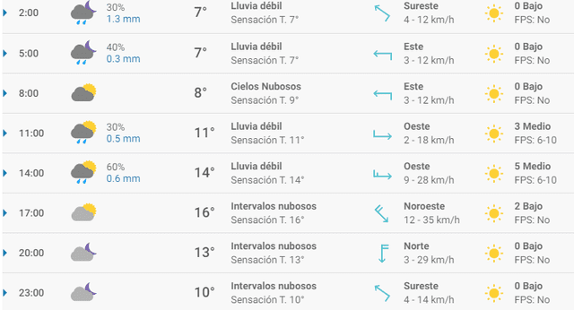 Pronóstico del tiempo en Granada hoy, jueves 26 de marzo de 2020.