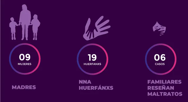 "19 niños, niñas y adolescentes quedaron huérfanos". Foto: Utopix   