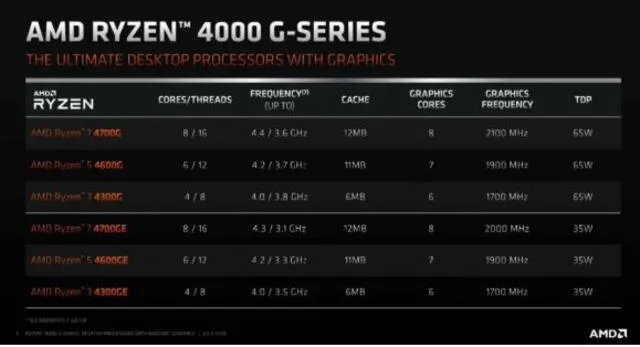Capacidad de los procesadores de la nueva gama  de AMD Ryzen. (Foto: AMD)