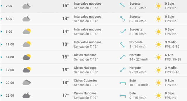 Pronóstico del tiempo en Santander hoy, sábado 2 de mayo de 2020.
