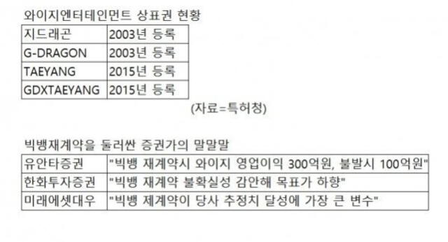 Captura del documento que muestra las fechas y nombres sobre las marcas G-Dragon y Taeyang que YG registró a su nombre.