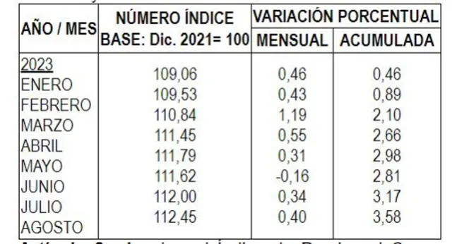 Inflación a nivel Nacional. Foto: INEI 