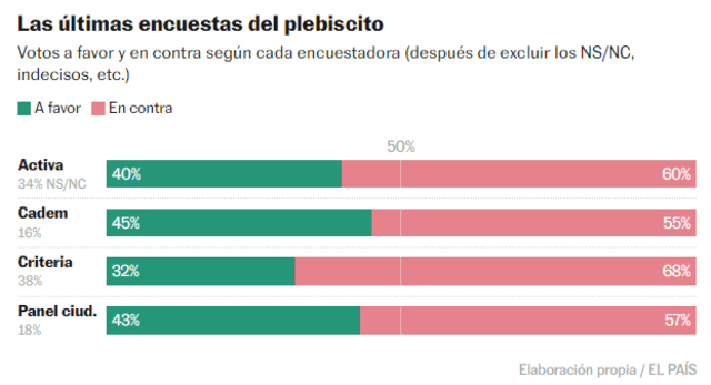 encuesta plebiscito 