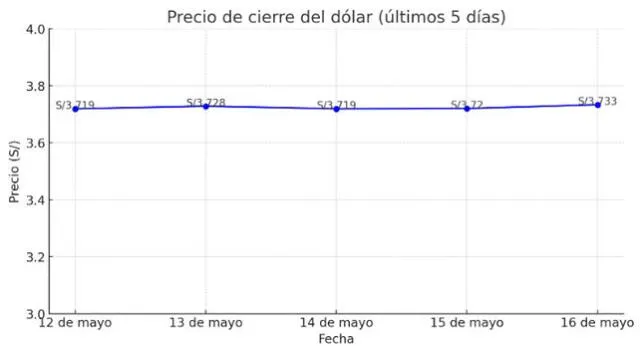 Evolución del dólar. Foto: IA 