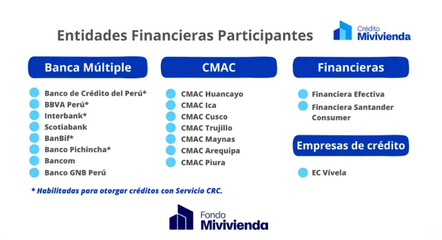  Entidades financieras intermediarias que trabajan con el Fondo MiVivienda. Foto: Fondo MiViviena.   