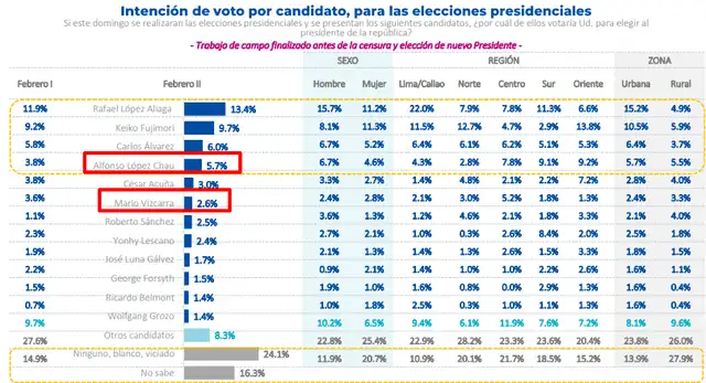Intención de voto presidencial 13 al 17 de febrero. Foto: Datum.  