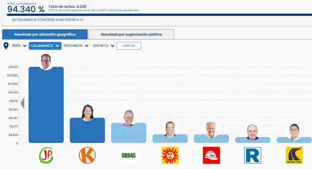Hasta ahora, Roberto Sánchez lidera la votación con el 41,702%, seguido por Keiko Fujimori con 13,846% y Ricardo Belmont con 11,001%. Hasta ahora, Roberto Sánchez lidera la votación con el 41,702%, seguido por Keiko Fujimori con 13,846% y Ricardo Belmont con 11,001%.