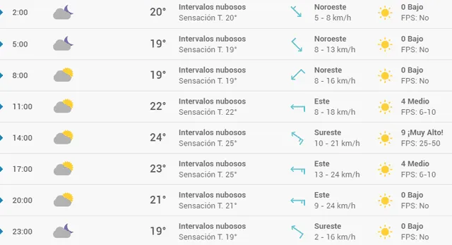 Pronóstico del tiempo en Alicante hoy, domingo 3 de mayo de 2020.