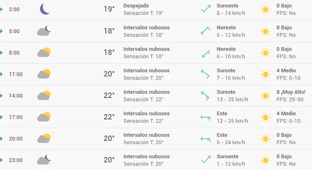 Pronóstico del tiempo en Alicante hoy, miércoles 6 de mayo de 2020.