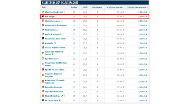 Valor de los equipos de la Liga 1. Foto: captura de Transfermarkt.